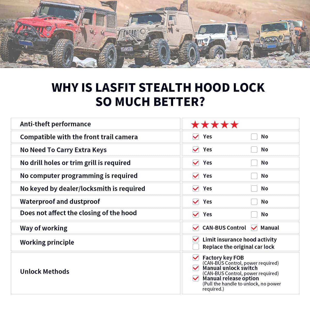 LASFIT Stealth Hood Lock for Wrangler JL/JLU Gladiator JT 2018-2023 Anti Theft Remote Control Hood Latch Locking Automatic - Image 7